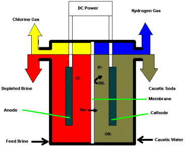 Membrane Electrolyser